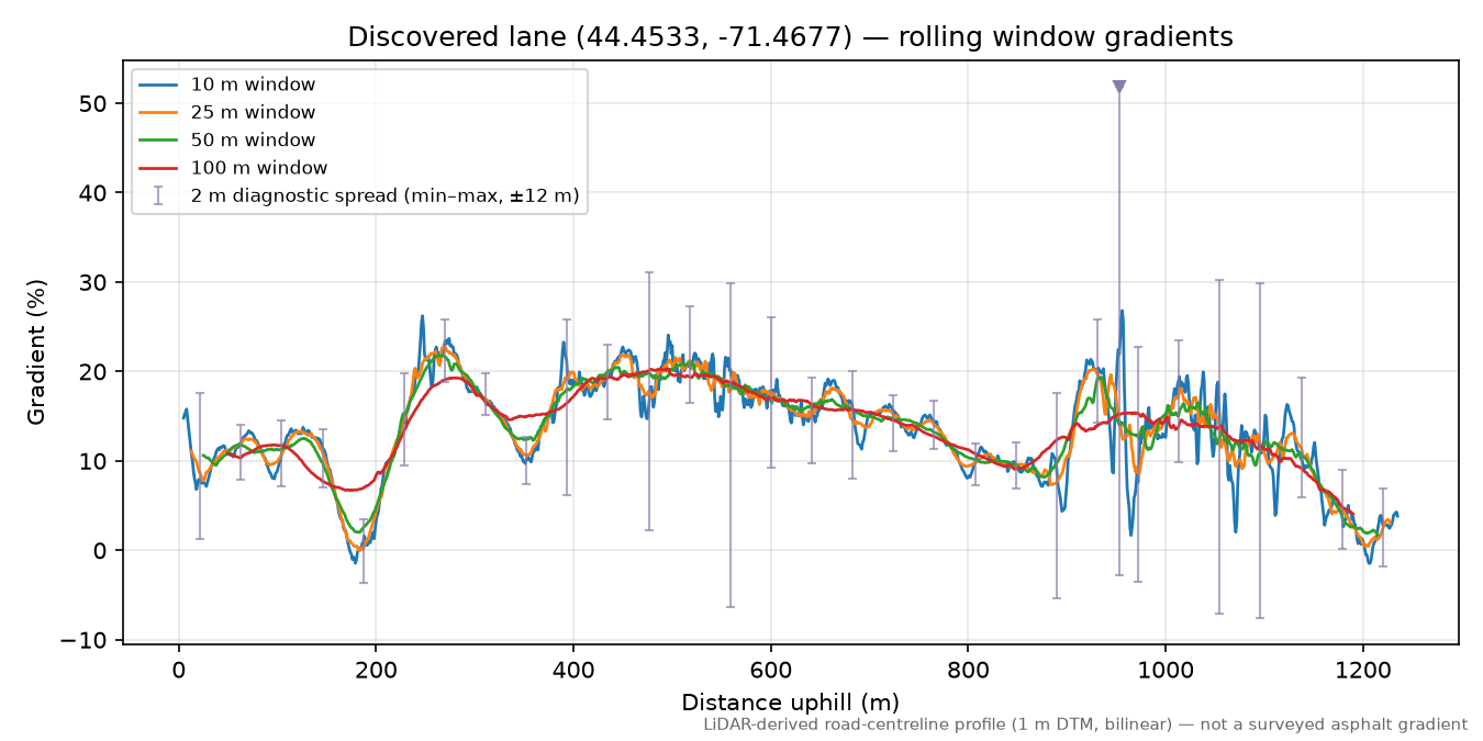 Discovered lane (44.4533, -71.4677) rolling gradient profile
