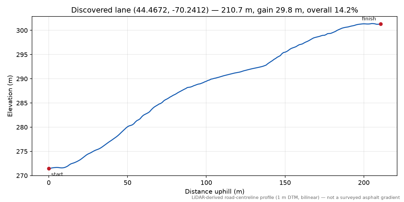 Discovered lane (44.4672, -70.2412) elevation profile