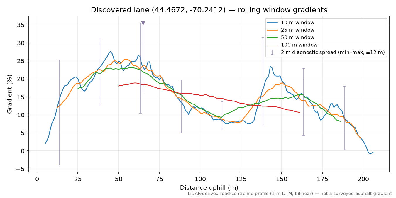 Discovered lane (44.4672, -70.2412) rolling gradient profile