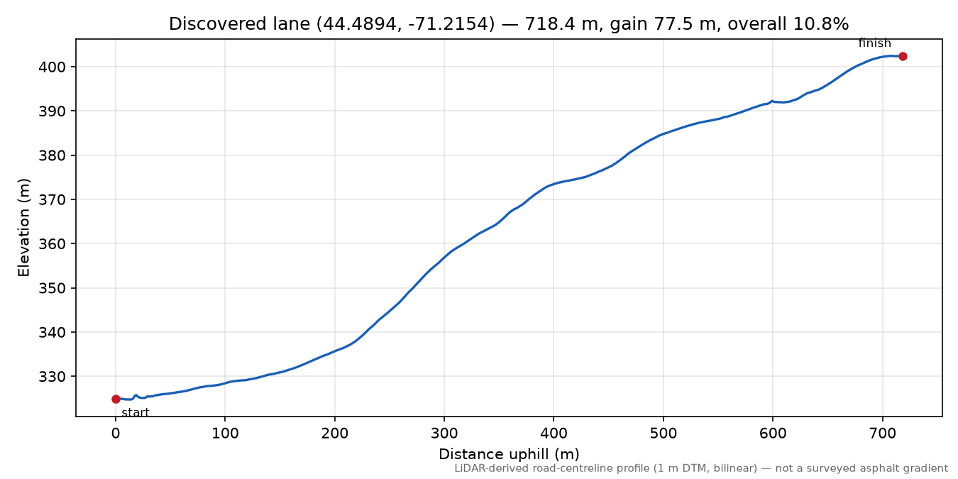 Discovered lane (44.4894, -71.2154) elevation profile