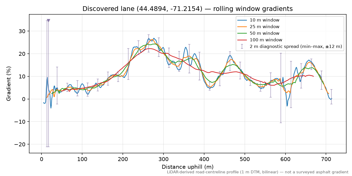 Discovered lane (44.4894, -71.2154) rolling gradient profile