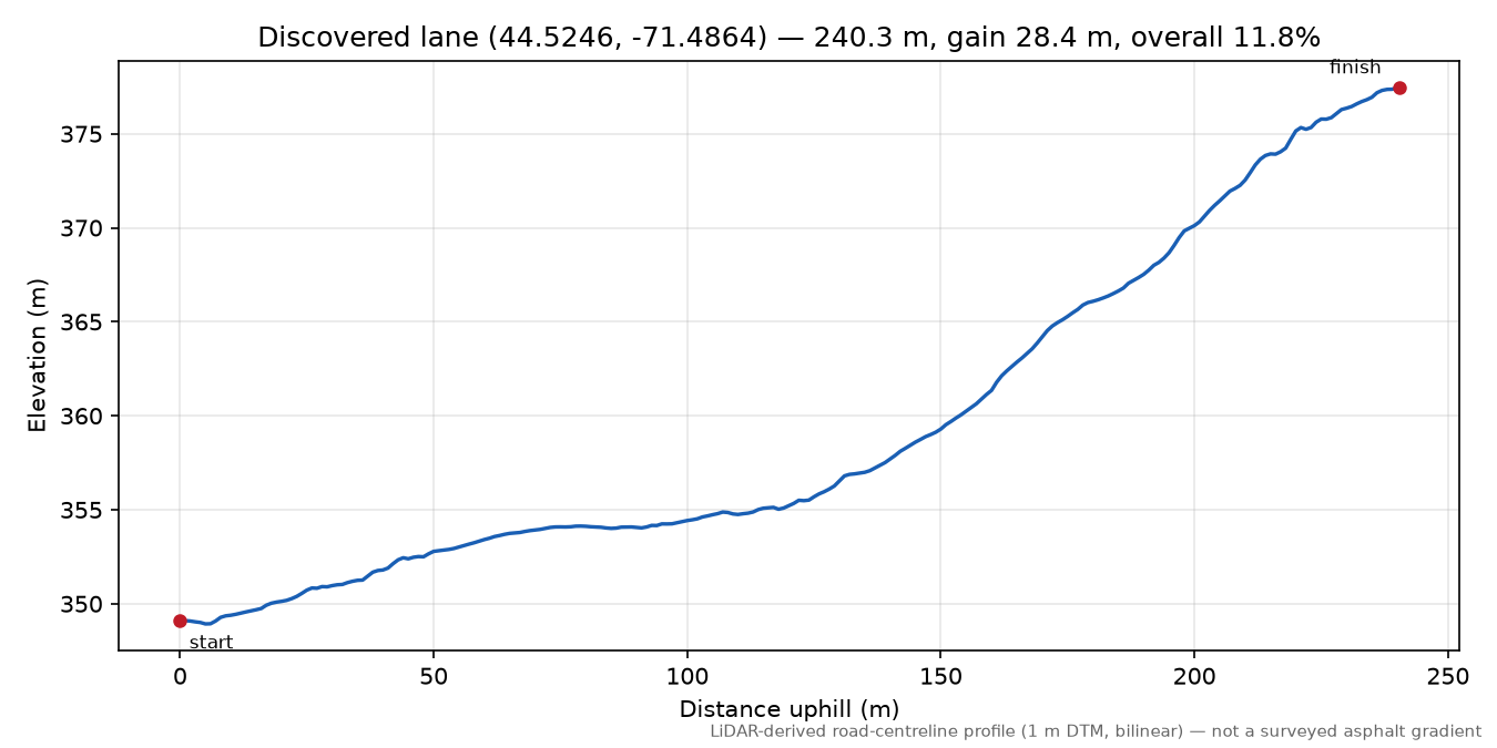 Discovered lane (44.5246, -71.4864) elevation profile