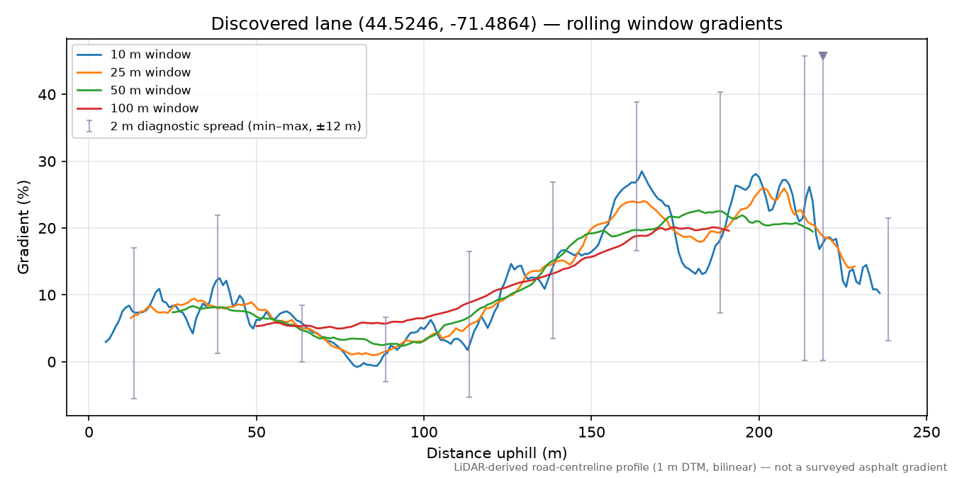 Discovered lane (44.5246, -71.4864) rolling gradient profile