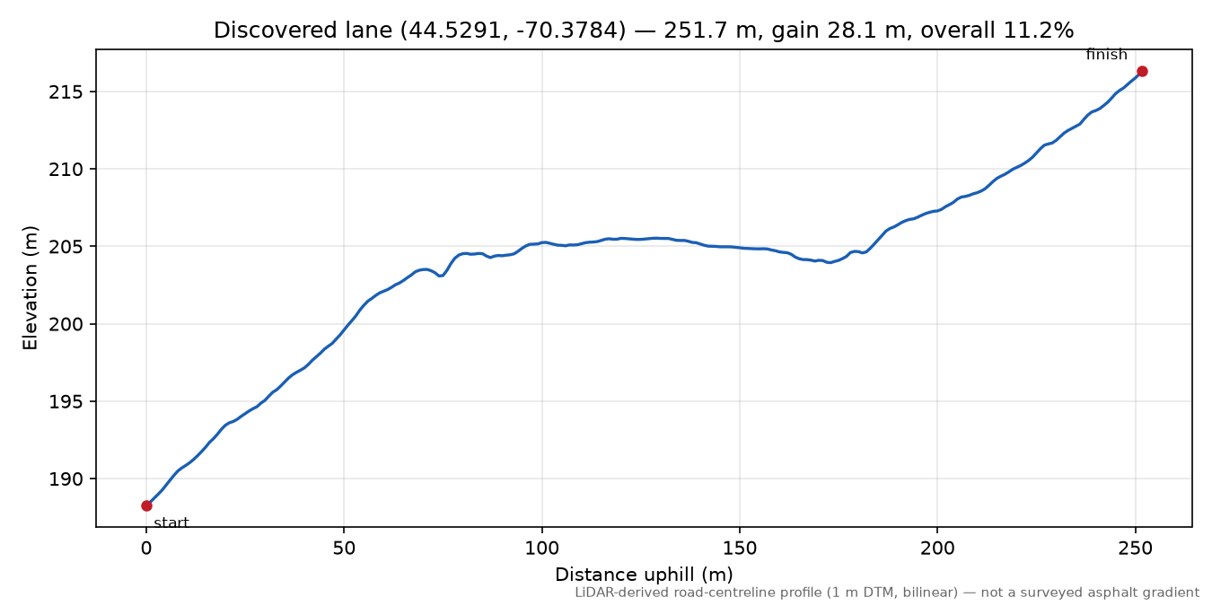 Discovered lane (44.5291, -70.3784) elevation profile