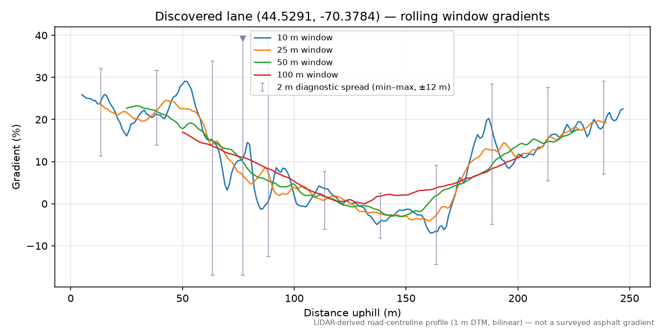 Discovered lane (44.5291, -70.3784) rolling gradient profile