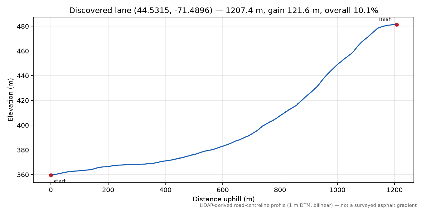 Discovered lane (44.5315, -71.4896) elevation profile
