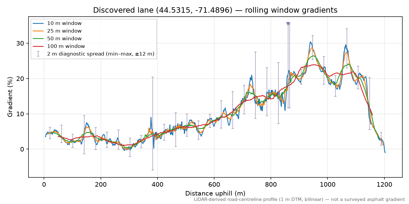 Discovered lane (44.5315, -71.4896) rolling gradient profile