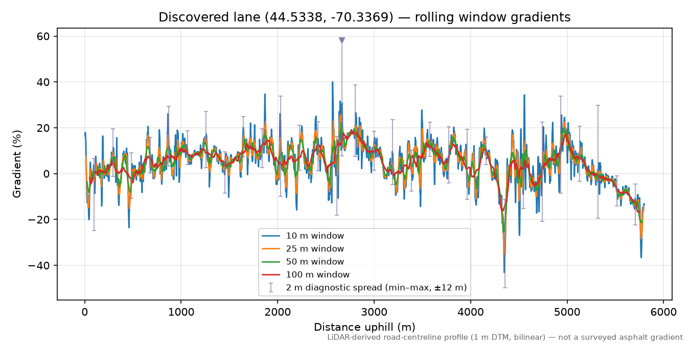 Discovered lane (44.5338, -70.3369) rolling gradient profile