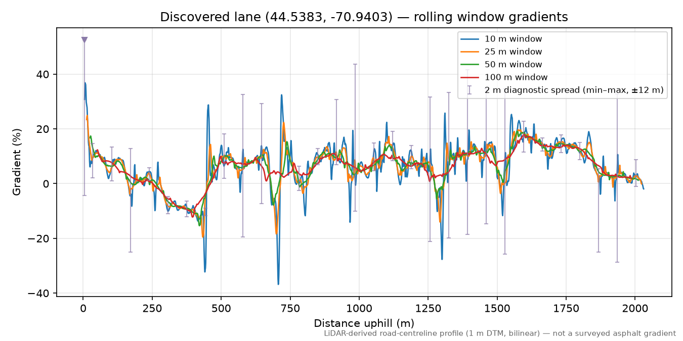 Discovered lane (44.5383, -70.9403) rolling gradient profile