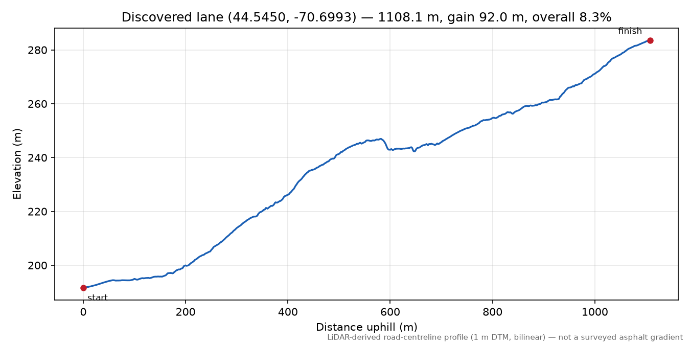Discovered lane (44.5450, -70.6993) elevation profile