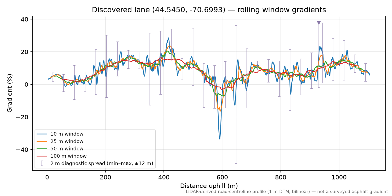 Discovered lane (44.5450, -70.6993) rolling gradient profile