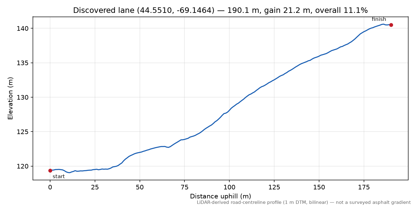 Discovered lane (44.5510, -69.1464) elevation profile