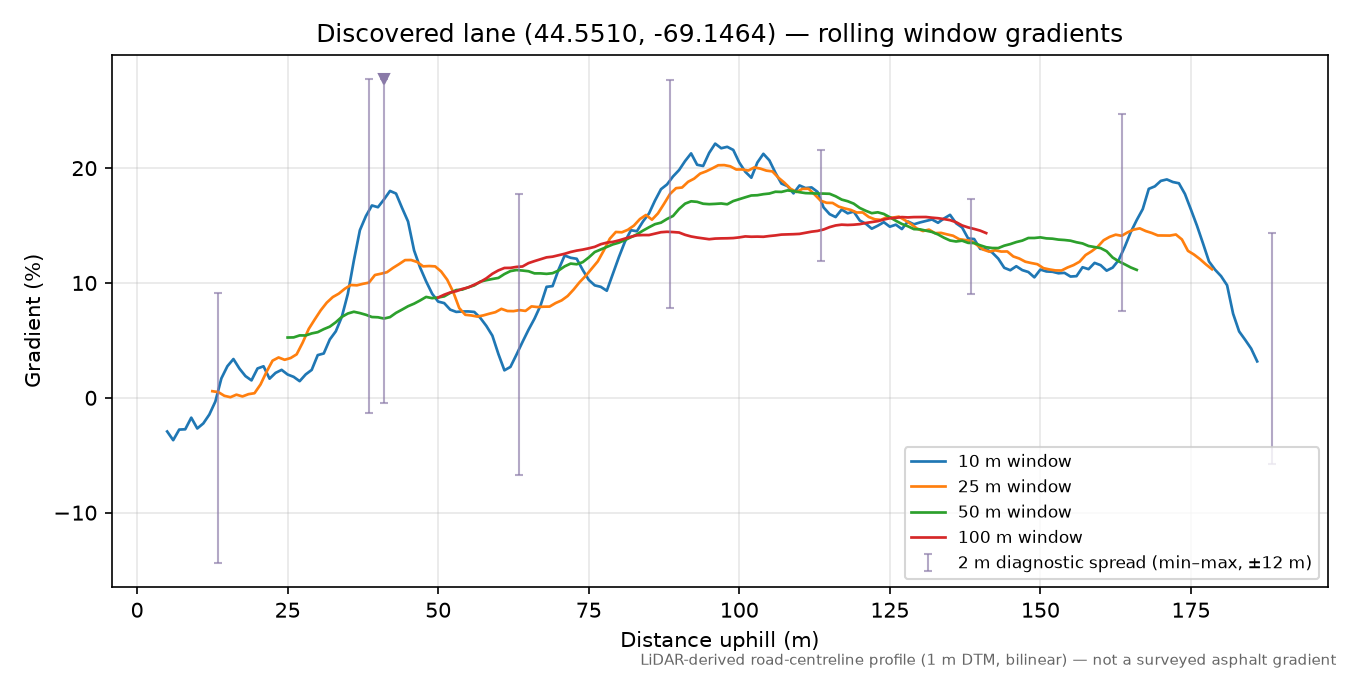 Discovered lane (44.5510, -69.1464) rolling gradient profile