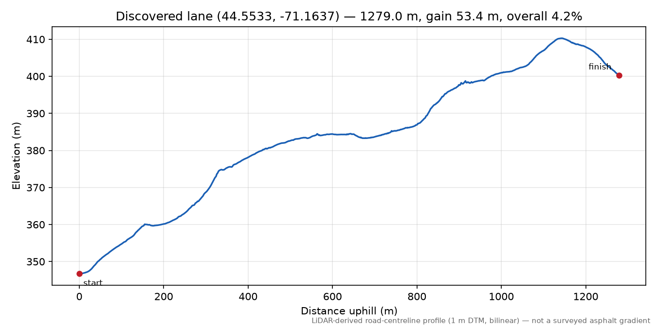 Discovered lane (44.5533, -71.1637) elevation profile