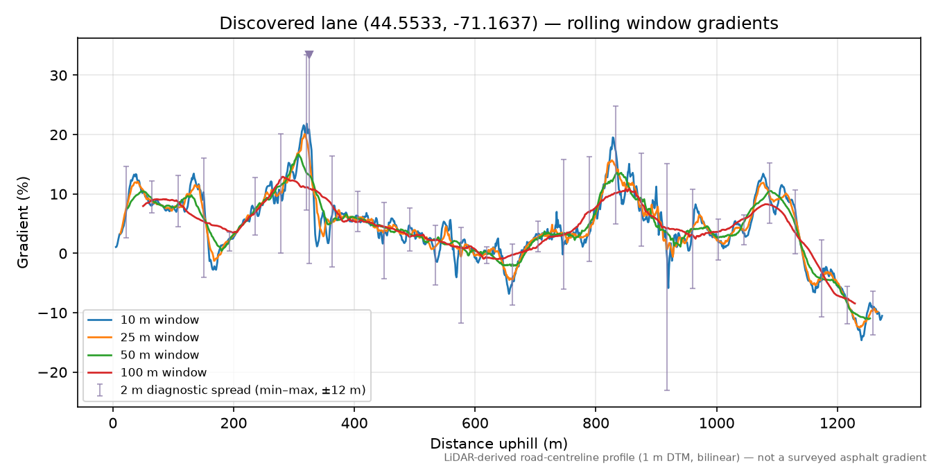 Discovered lane (44.5533, -71.1637) rolling gradient profile