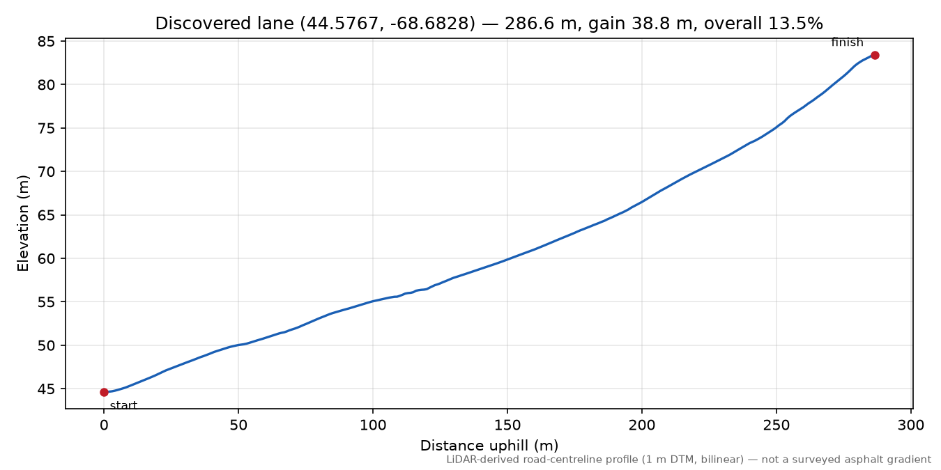 Discovered lane (44.5767, -68.6828) elevation profile