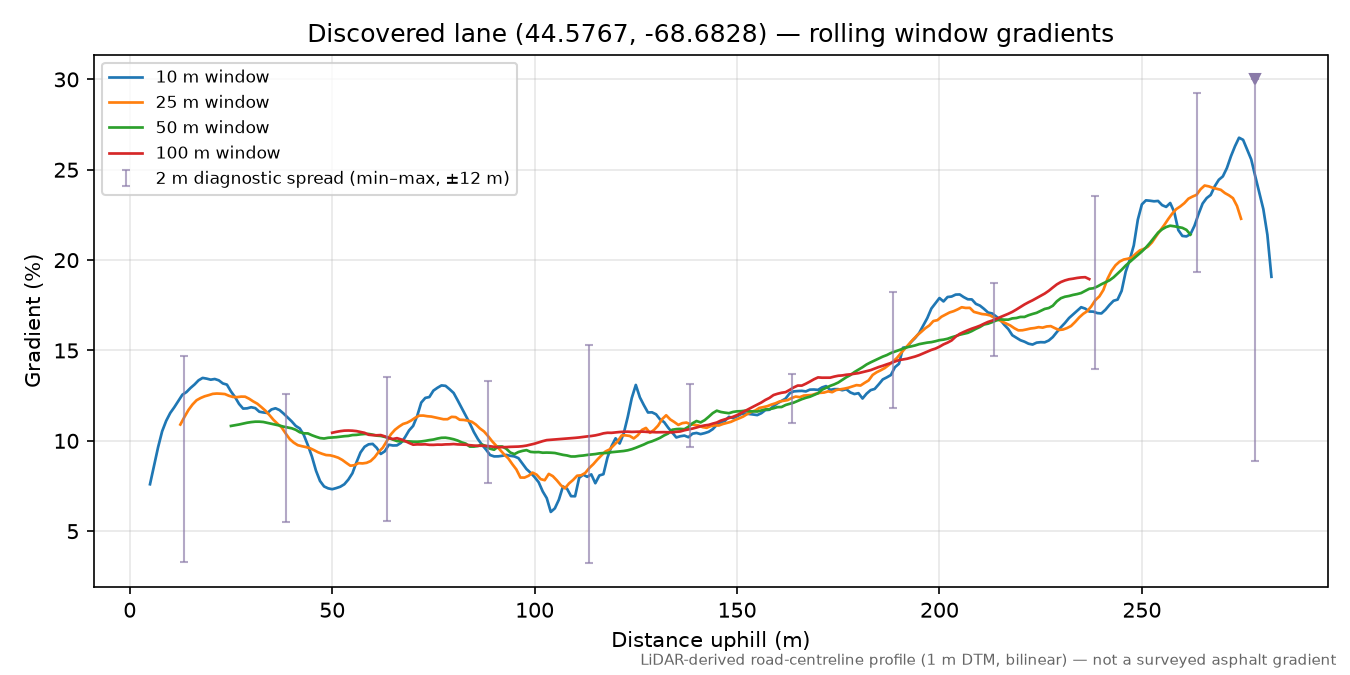 Discovered lane (44.5767, -68.6828) rolling gradient profile