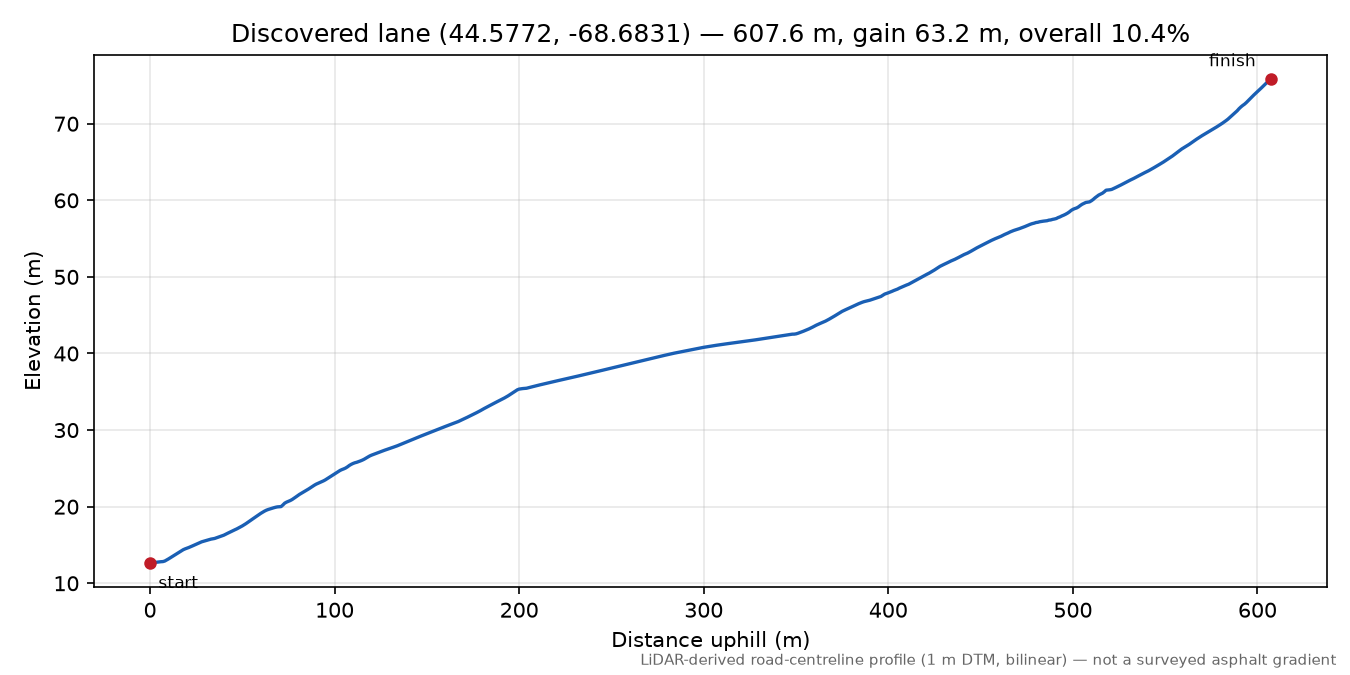 Discovered lane (44.5772, -68.6831) elevation profile