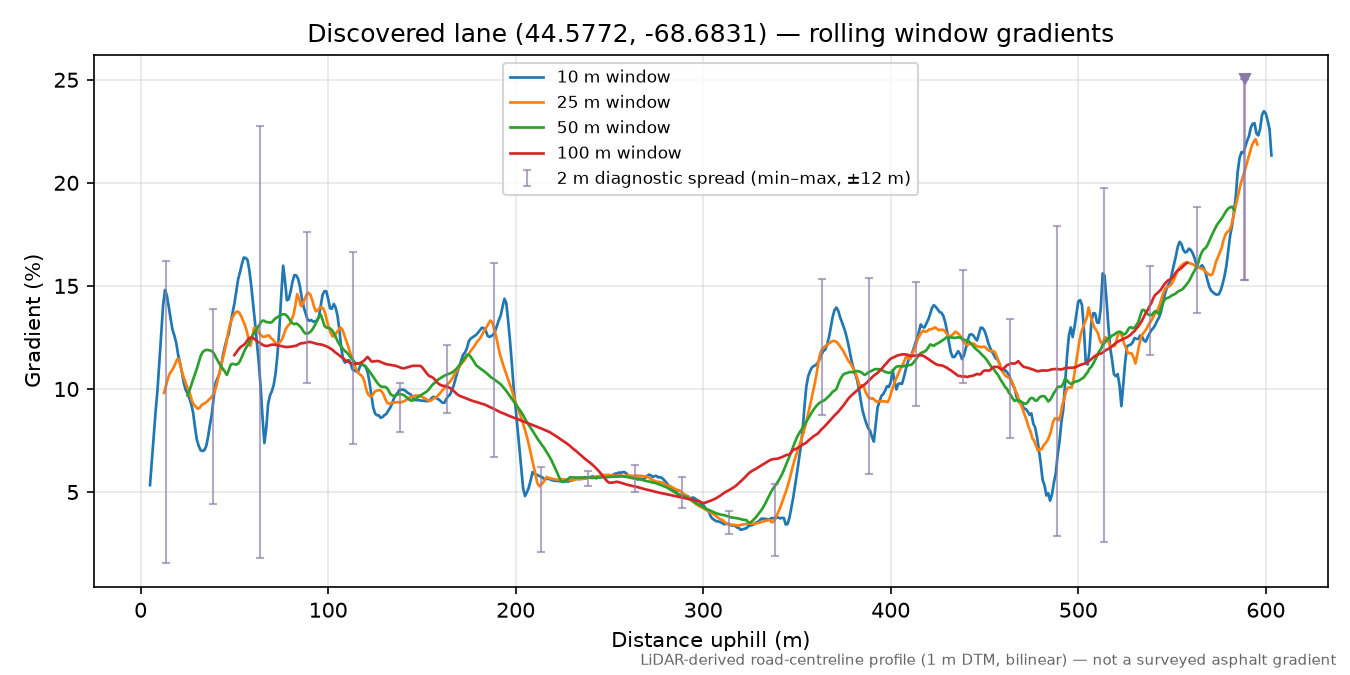 Discovered lane (44.5772, -68.6831) rolling gradient profile