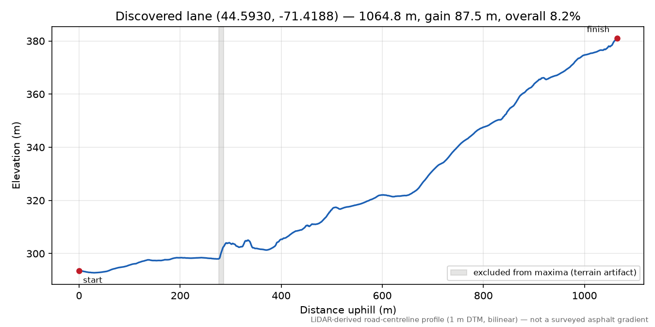 Discovered lane (44.5930, -71.4188) elevation profile