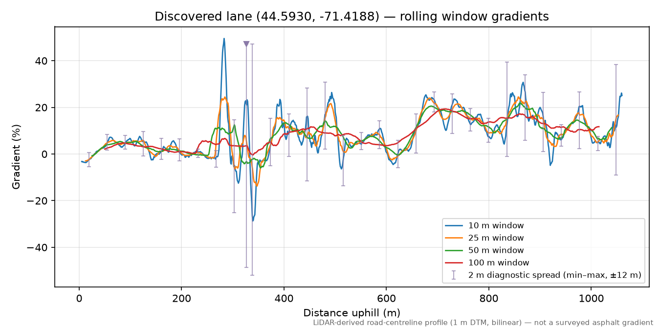 Discovered lane (44.5930, -71.4188) rolling gradient profile