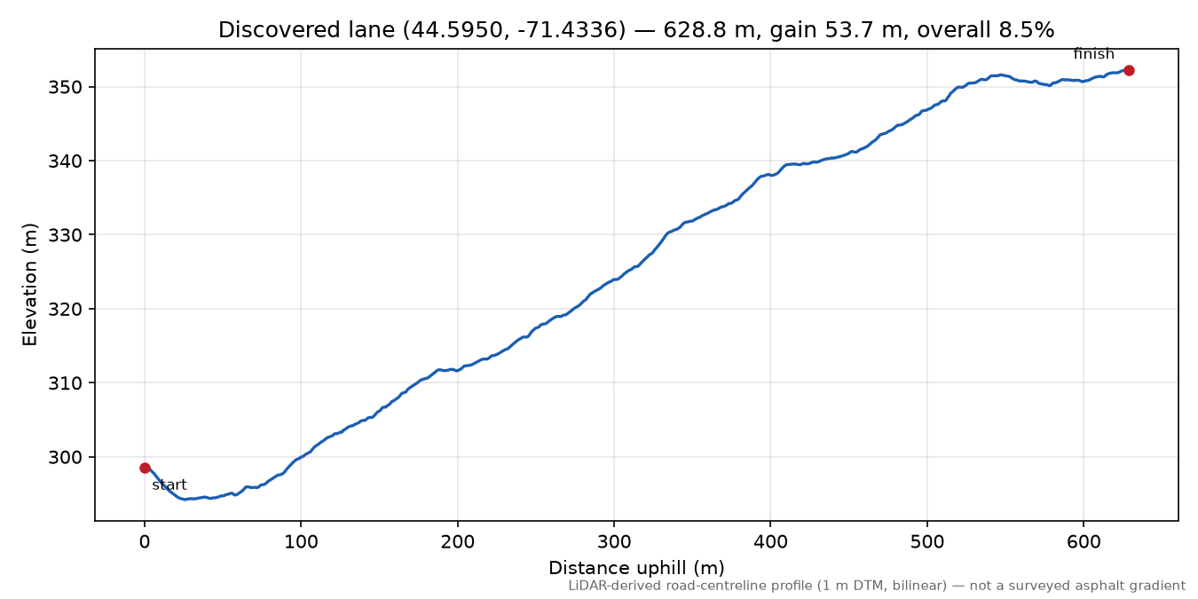 Discovered lane (44.5950, -71.4336) elevation profile