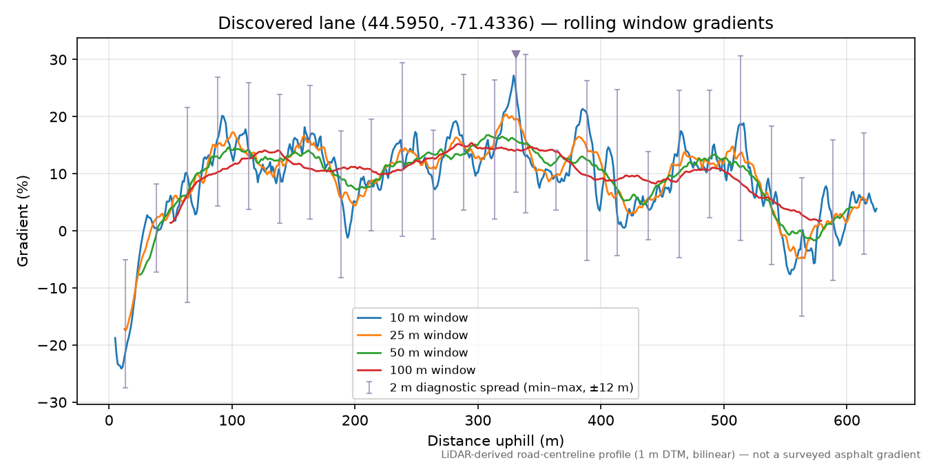 Discovered lane (44.5950, -71.4336) rolling gradient profile