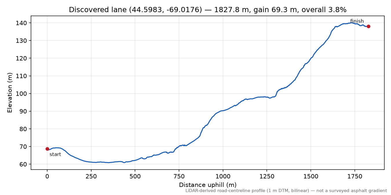 Discovered lane (44.5983, -69.0176) elevation profile