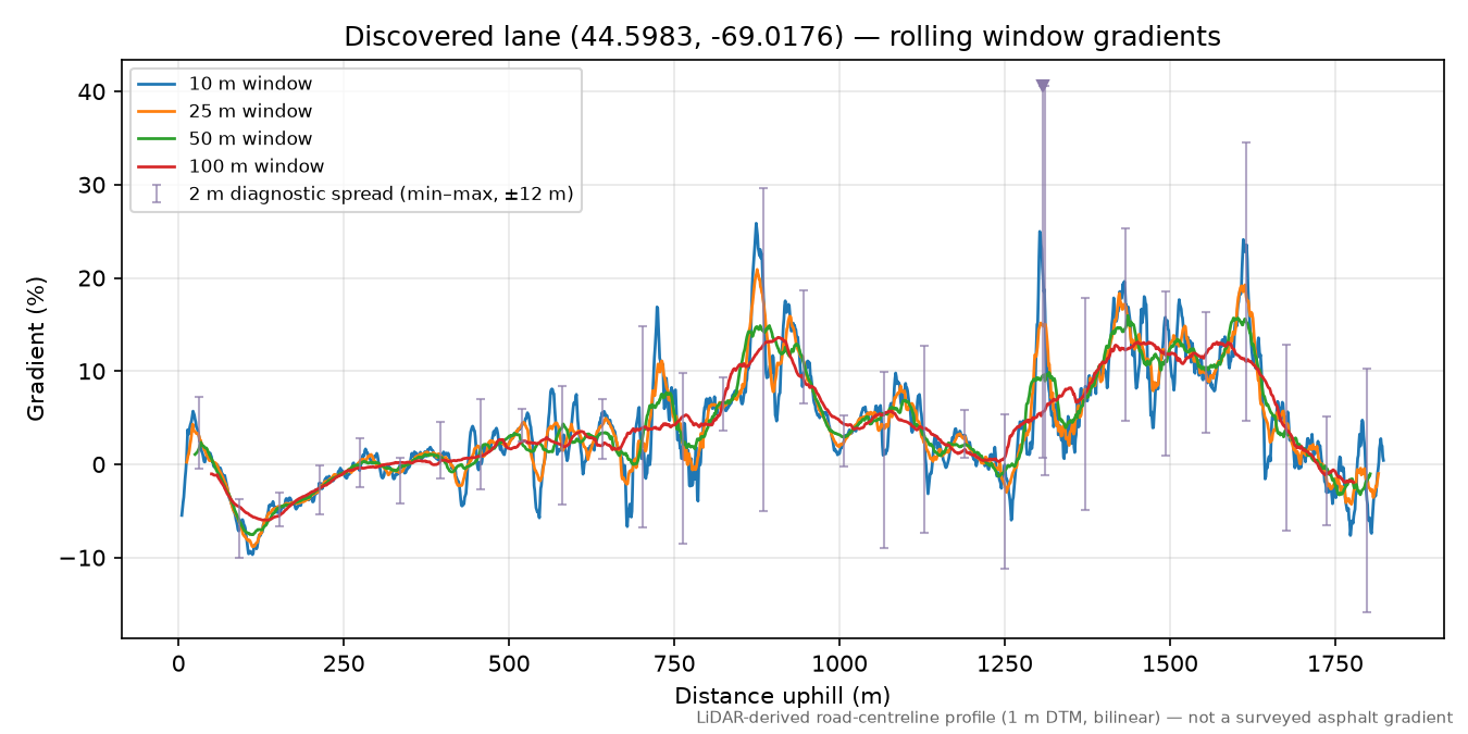 Discovered lane (44.5983, -69.0176) rolling gradient profile