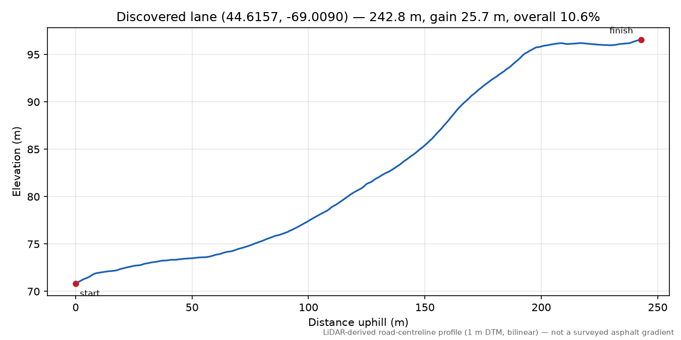 Discovered lane (44.6157, -69.0090) elevation profile