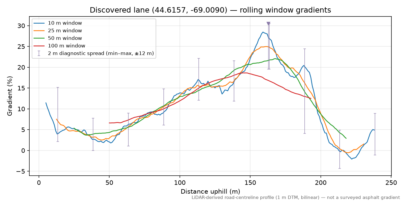 Discovered lane (44.6157, -69.0090) rolling gradient profile