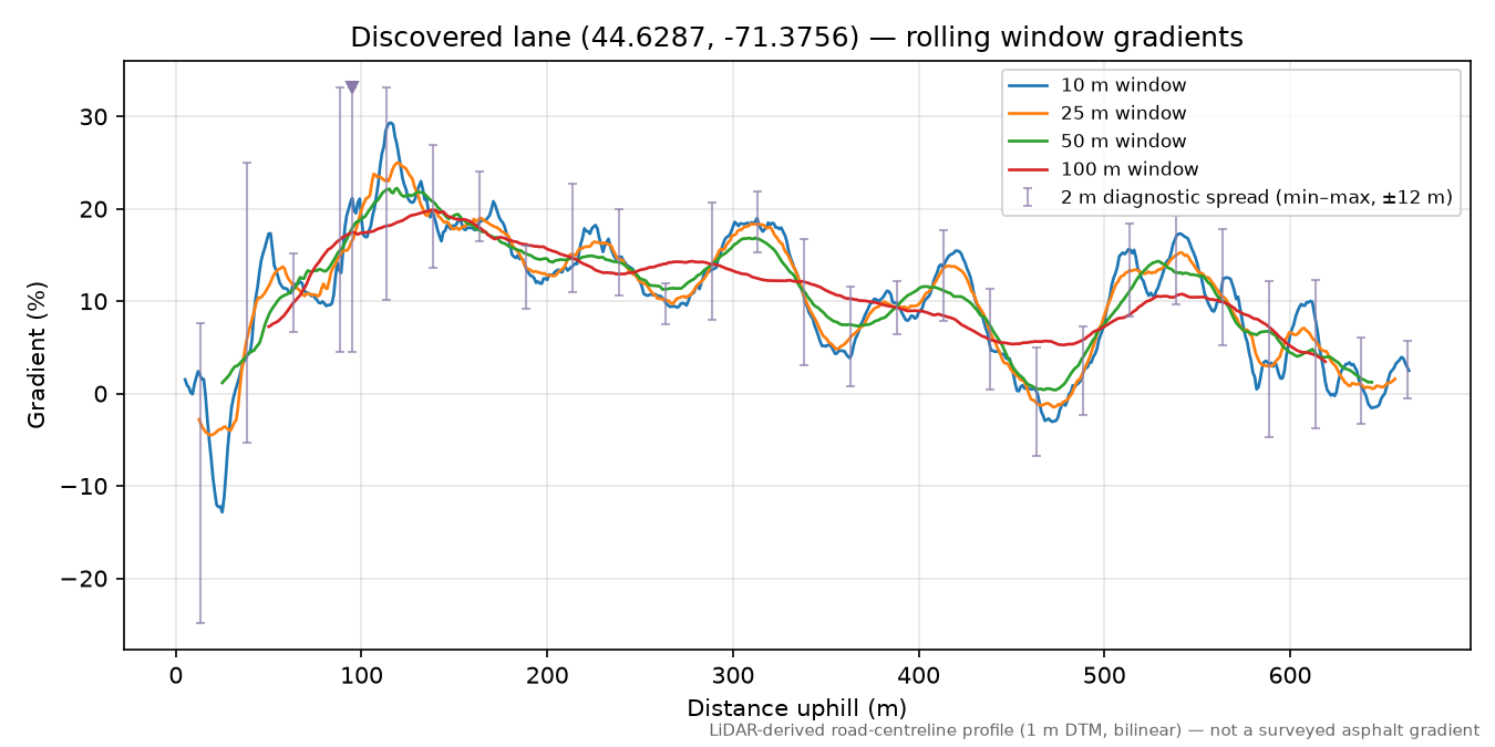 Discovered lane (44.6287, -71.3756) rolling gradient profile