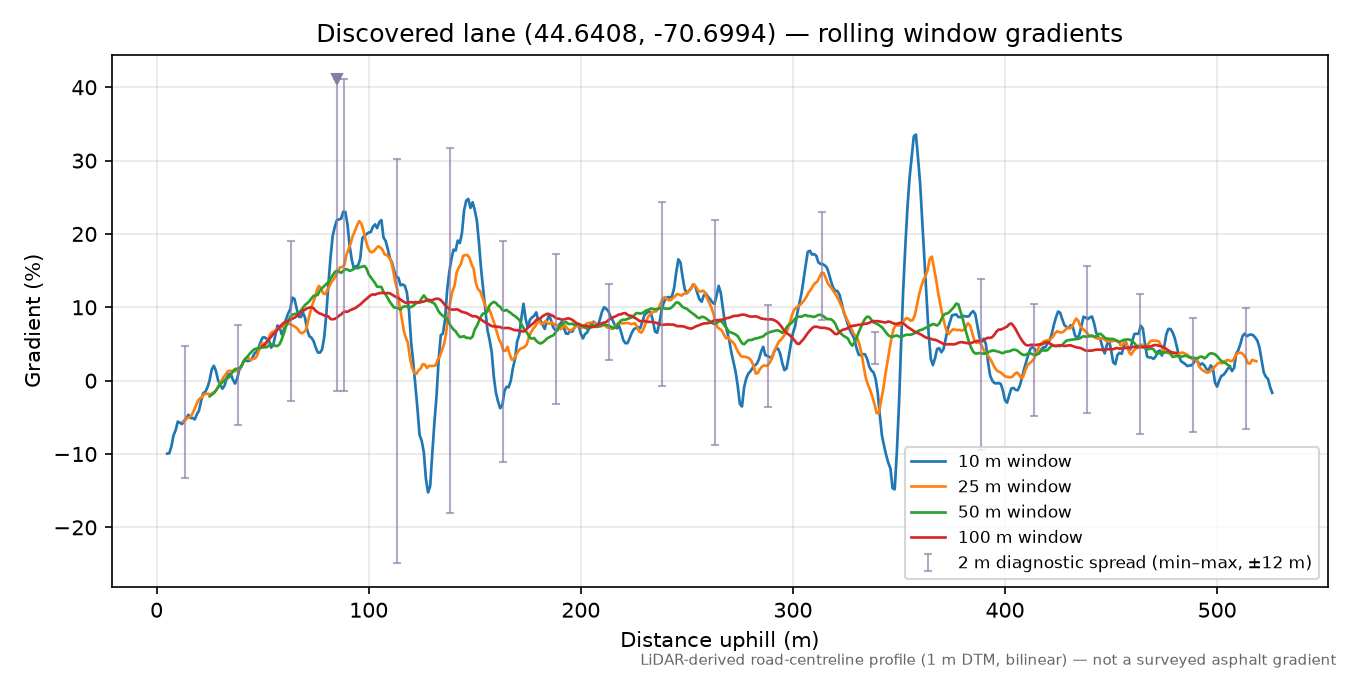 Discovered lane (44.6408, -70.6994) rolling gradient profile