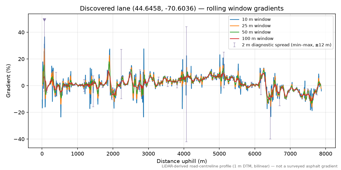 Discovered lane (44.6458, -70.6036) rolling gradient profile
