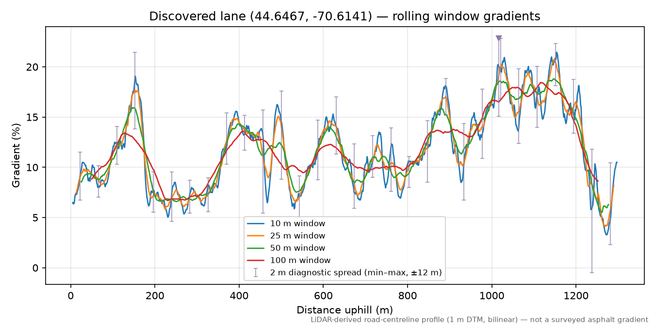 Discovered lane (44.6467, -70.6141) rolling gradient profile