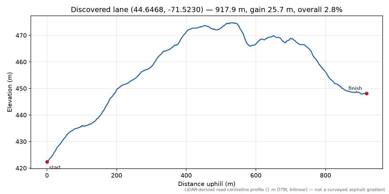 Discovered lane (44.6468, -71.5230) elevation profile