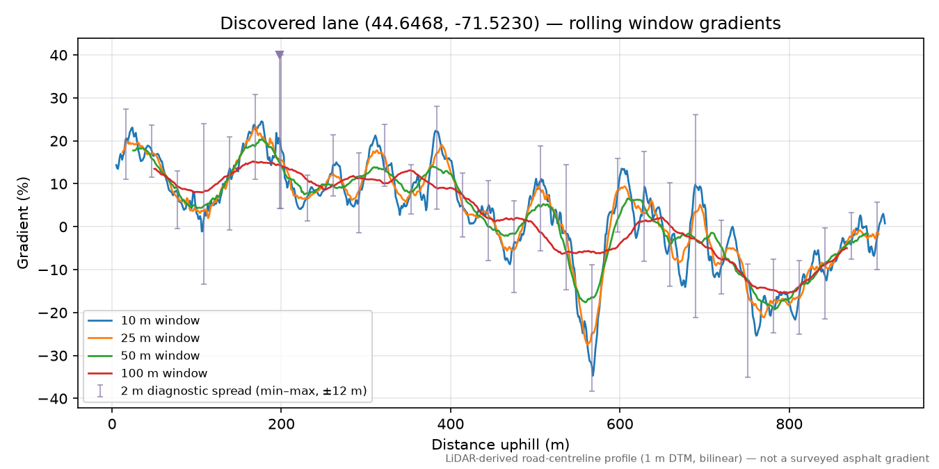 Discovered lane (44.6468, -71.5230) rolling gradient profile