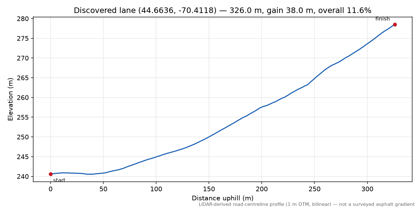 Discovered lane (44.6636, -70.4118) elevation profile