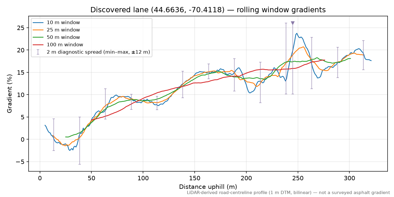 Discovered lane (44.6636, -70.4118) rolling gradient profile