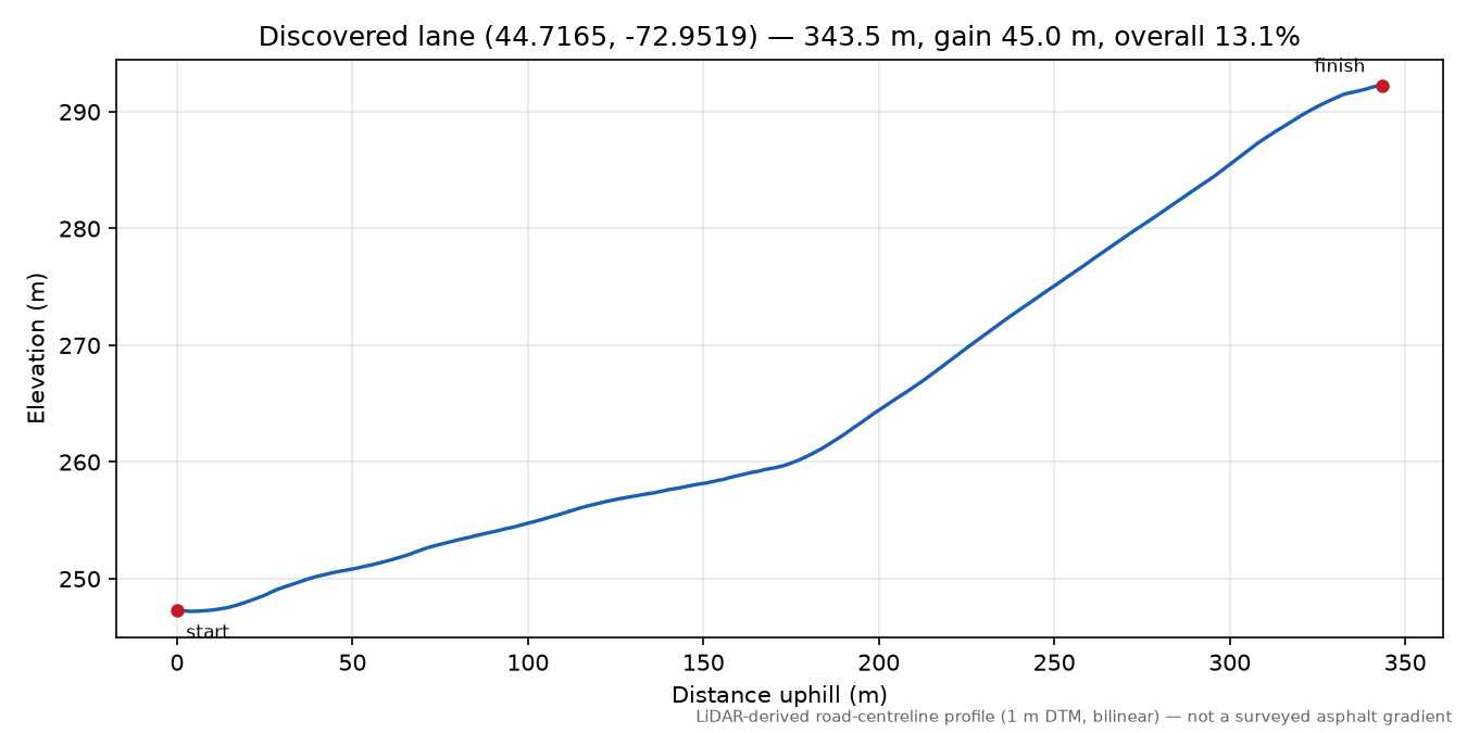 Discovered lane (44.7165, -72.9519) elevation profile