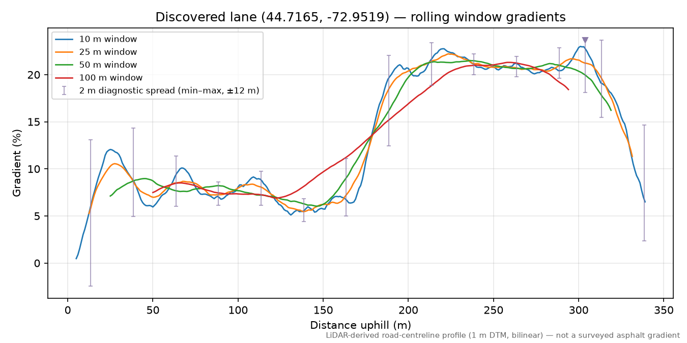 Discovered lane (44.7165, -72.9519) rolling gradient profile