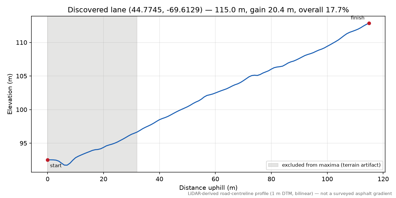 Discovered lane (44.7745, -69.6129) elevation profile