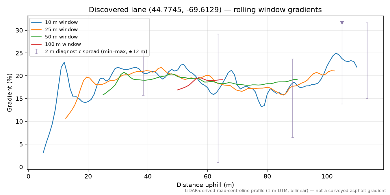 Discovered lane (44.7745, -69.6129) rolling gradient profile