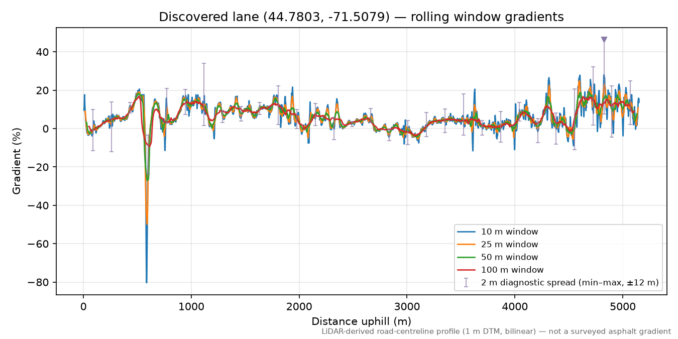 Discovered lane (44.7803, -71.5079) rolling gradient profile
