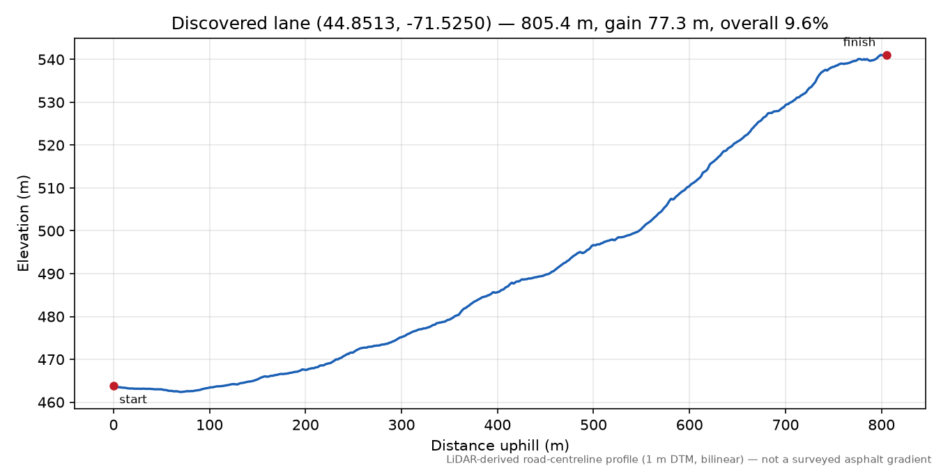 Discovered lane (44.8513, -71.5250) elevation profile