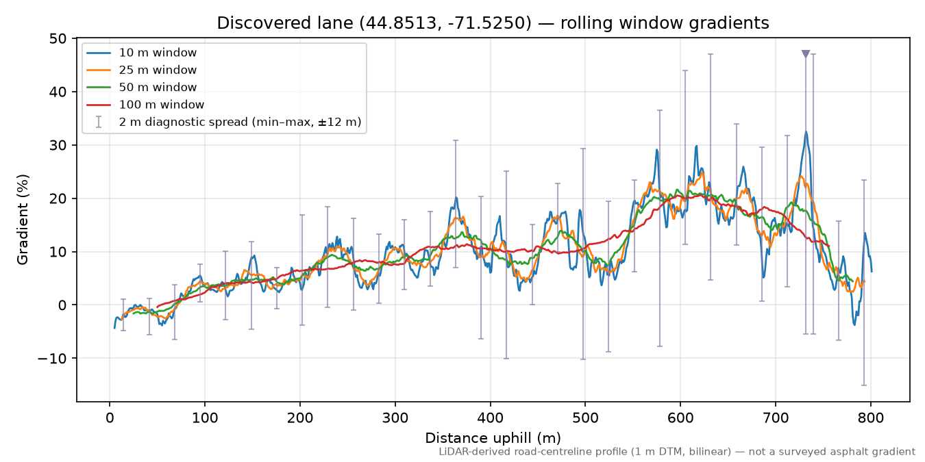 Discovered lane (44.8513, -71.5250) rolling gradient profile