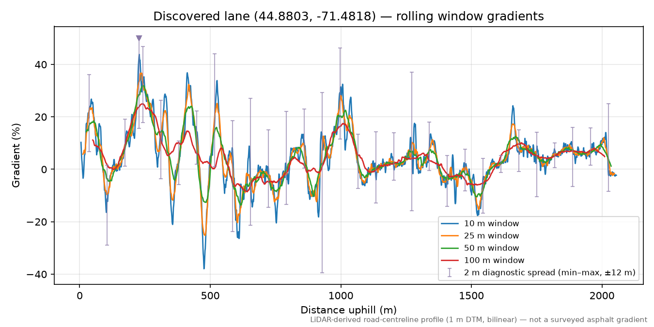 Discovered lane (44.8803, -71.4818) rolling gradient profile