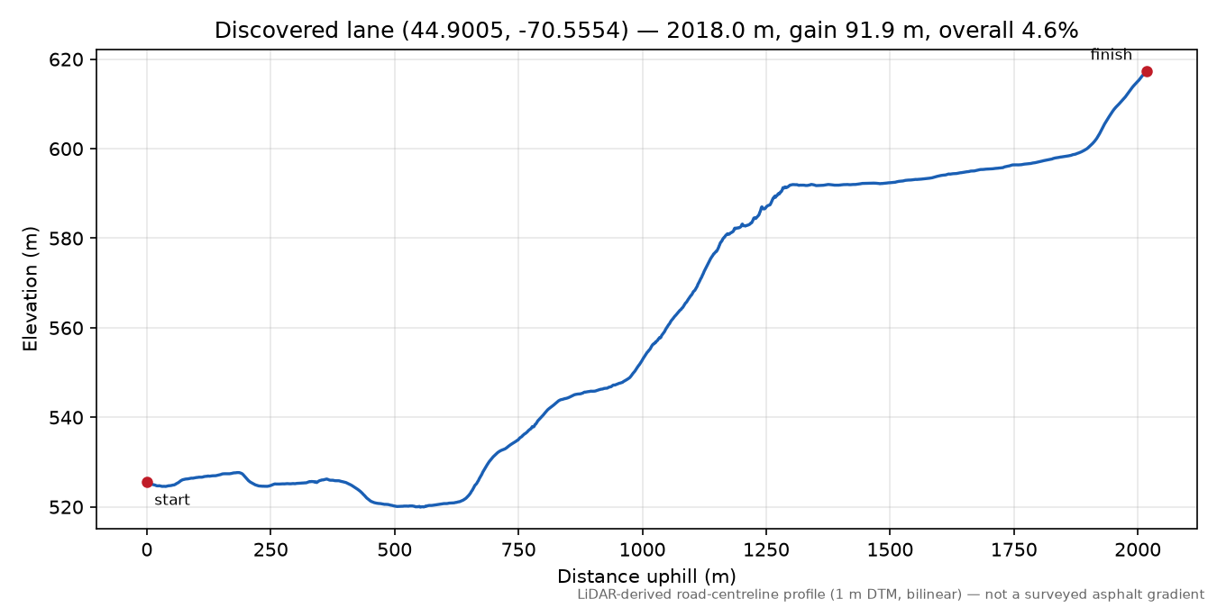 Discovered lane (44.9005, -70.5554) elevation profile