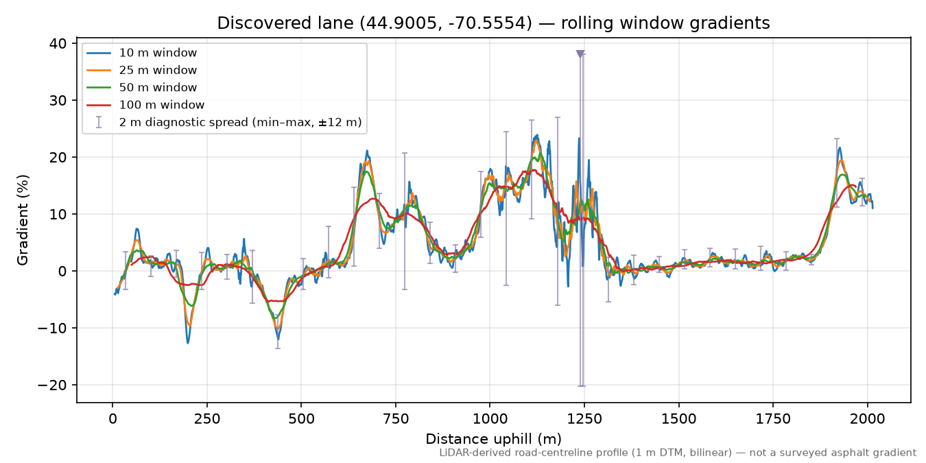Discovered lane (44.9005, -70.5554) rolling gradient profile