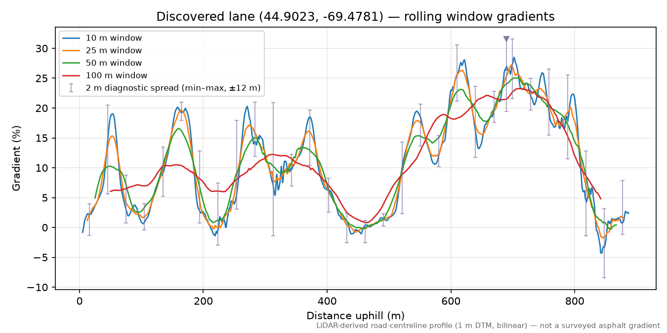 Discovered lane (44.9023, -69.4781) rolling gradient profile